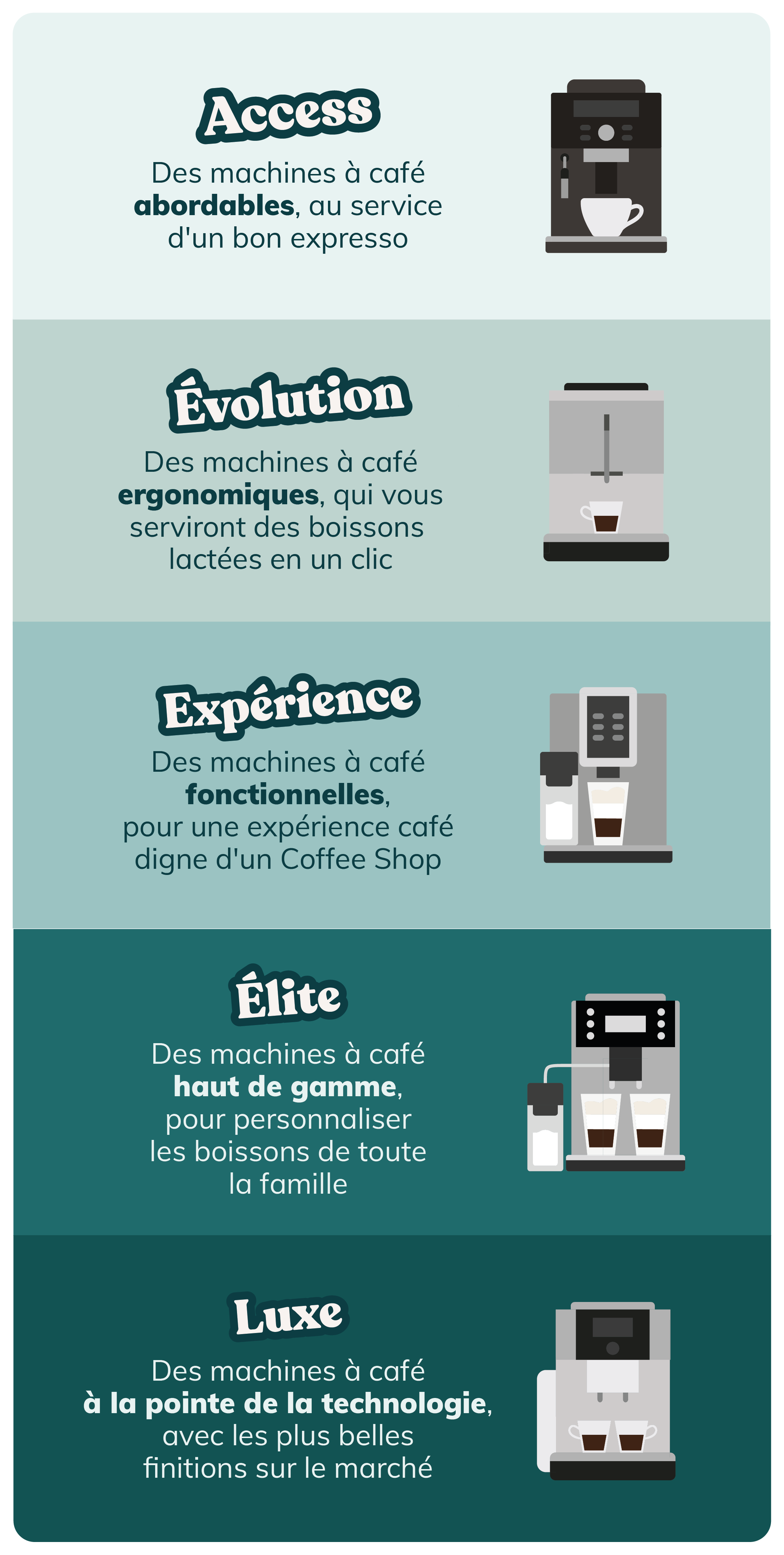 differents types de machines a cafe a grain